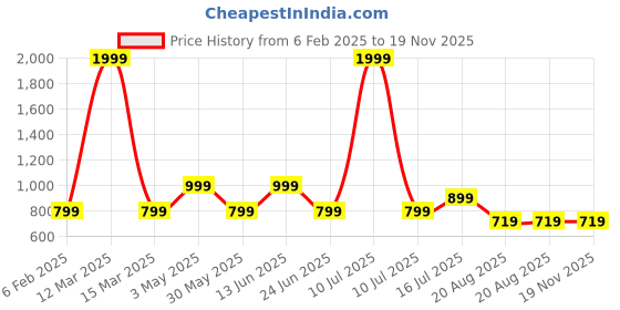 myntra.com AMSWAN Men Premium Cotton Printed Low-Rise Running Shorts amswan Price History Graph from 6 Feb 2025 to 19 Nov 2025