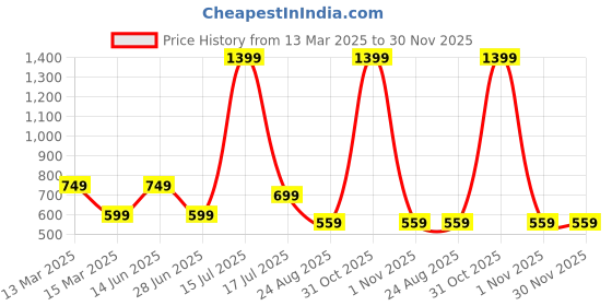 myntra.com AMSWAN Men Printed Applique T-shirt amswan Price History Graph from 13 Mar 2025 to 30 Nov 2025