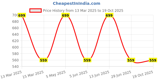 myntra.com AMSWAN Men Printed Applique T-shirt amswan Price History Graph from 13 Mar 2025 to 17 Oct 2025