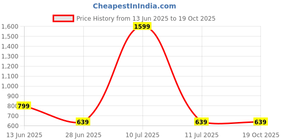 myntra.com AMSWAN Men Printed Applique T-shirt amswan Price History Graph from 13 Jun 2025 to 17 Oct 2025