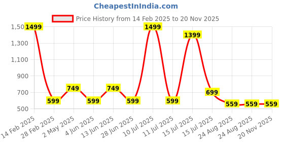 myntra.com AMSWAN Men Printed Applique T-shirt amswan Price History Graph from 14 Feb 2025 to 20 Nov 2025