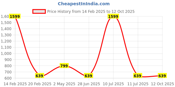 myntra.com AMSWAN Men Printed Applique T-shirt amswan Price History Graph from 14 Feb 2025 to 12 Oct 2025