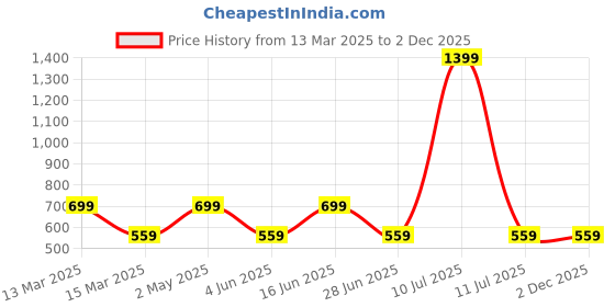 myntra.com AMSWAN Men Printed Applique T-shirt amswan Price History Graph from 13 Mar 2025 to 2 Dec 2025