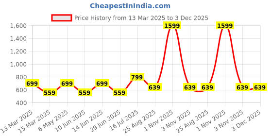 myntra.com AMSWAN Men Printed Applique T-shirt amswan Price History Graph from 13 Mar 2025 to 2 Dec 2025