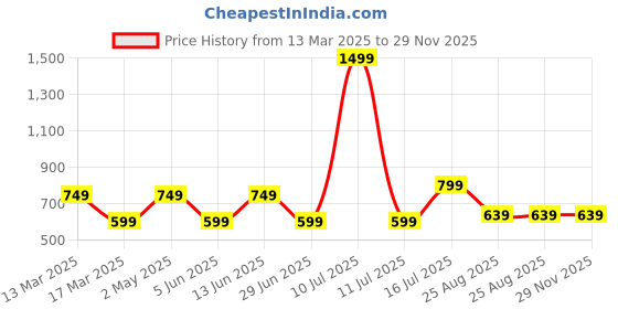 myntra.com AMSWAN Men Printed Applique T-shirt amswan Price History Graph from 13 Mar 2025 to 29 Nov 2025