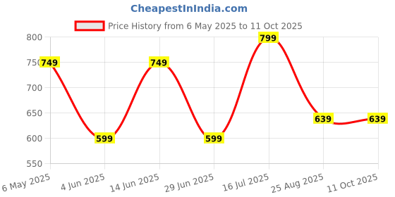 myntra.com AMSWAN Men Printed Applique T-shirt amswan Price History Graph from 6 May 2025 to 10 Oct 2025