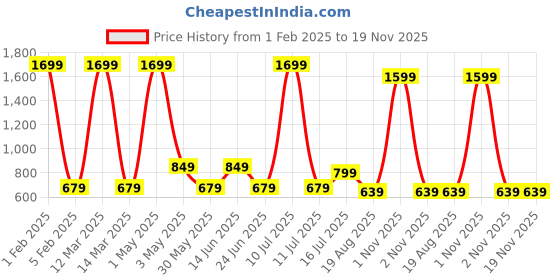 myntra.com AMSWAN Men Printed Cotton Low-Rise Running Sports Shorts amswan Price History Graph from 1 Feb 2025 to 19 Nov 2025