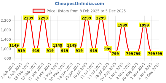 myntra.com AMSWAN Men Printed Cotton Mid-Rise Joggers amswan Price History Graph from 3 Feb 2025 to 5 Dec 2025