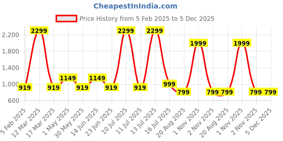 myntra.com AMSWAN Men Printed Cotton Mid-Rise Joggers amswan Price History Graph from 5 Feb 2025 to 5 Dec 2025