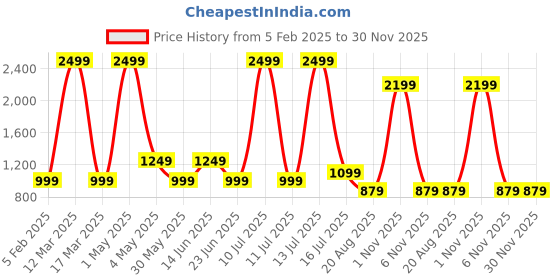 myntra.com AMSWAN Men Printed Cotton Mid-Rise Joggers amswan Price History Graph from 5 Feb 2025 to 29 Nov 2025