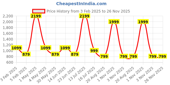 myntra.com AMSWAN Men Printed Cotton Mid-Rise Joggers amswan Price History Graph from 3 Feb 2025 to 25 Nov 2025