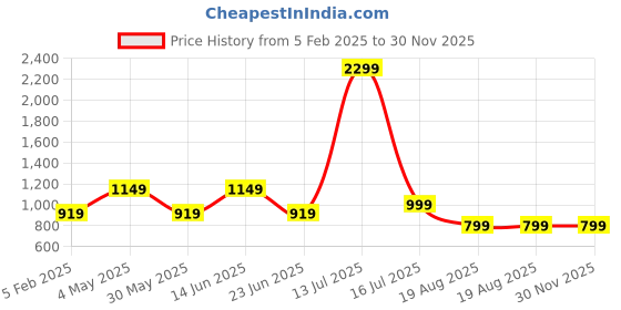 myntra.com AMSWAN Men Printed Cotton Mid-Rise Joggers amswan Price History Graph from 5 Feb 2025 to 30 Nov 2025