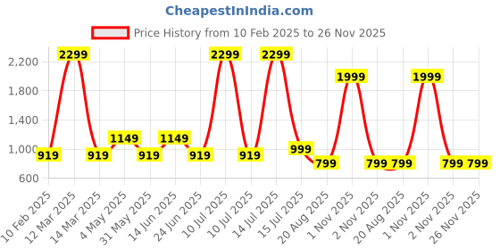 myntra.com AMSWAN Men Printed Cotton Mid-Rise Joggers amswan Price History Graph from 10 Feb 2025 to 25 Nov 2025