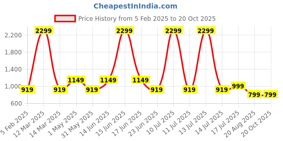 myntra.com AMSWAN Men Printed Cotton Mid-Rise Joggers amswan Price History Graph from 5 Feb 2025 to 17 Oct 2025