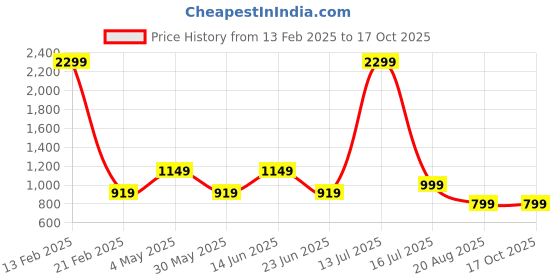 myntra.com AMSWAN Men Printed Cotton Mid-Rise Joggers amswan Price History Graph from 13 Feb 2025 to 15 Oct 2025