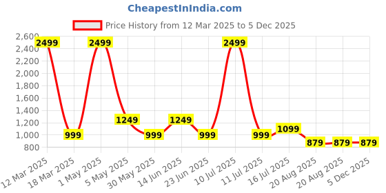myntra.com AMSWAN Men Printed Cotton Mid-Rise Joggers amswan Price History Graph from 12 Mar 2025 to 5 Dec 2025