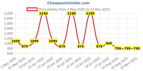 myntra.com AMSWAN Men Printed Cotton Mid-Rise Joggers amswan Price History Graph from 1 May 2025 to 23 Nov 2025