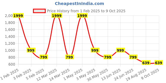 myntra.com AMSWAN Men Printed Low-Rise Cotton Running Shorts amswan Price History Graph from 1 Feb 2025 to 9 Oct 2025