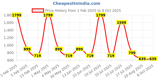 myntra.com AMSWAN Men Printed Low-Rise Running Shorts amswan Price History Graph from 1 Feb 2025 to 7 Oct 2025