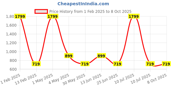 myntra.com AMSWAN Men Printed Low-Rise Running Shorts amswan Price History Graph from 1 Feb 2025 to 7 Oct 2025