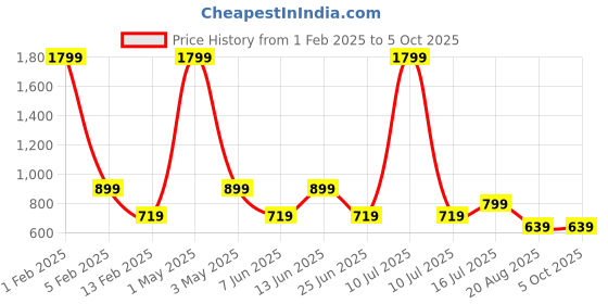 myntra.com AMSWAN Men Printed Low-Rise Running Shorts amswan Price History Graph from 1 Feb 2025 to 5 Oct 2025