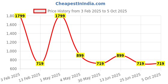 myntra.com AMSWAN Men Printed Low-Rise Running Shorts amswan Price History Graph from 3 Feb 2025 to 4 Oct 2025