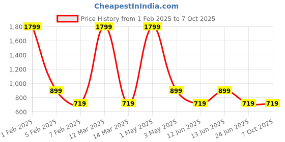 myntra.com AMSWAN Men Printed Low-Rise Running Shorts amswan Price History Graph from 1 Feb 2025 to 6 Oct 2025