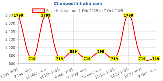 myntra.com AMSWAN Men Printed Low-Rise Running Shorts amswan Price History Graph from 1 Feb 2025 to 6 Oct 2025