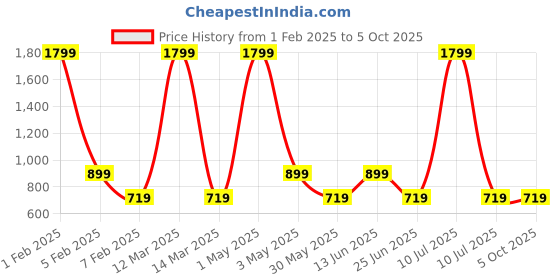 myntra.com AMSWAN Men Printed Low-Rise Running Shorts amswan Price History Graph from 1 Feb 2025 to 5 Oct 2025