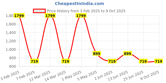 myntra.com AMSWAN Men Printed Low-Rise Running Shorts amswan Price History Graph from 3 Feb 2025 to 8 Oct 2025