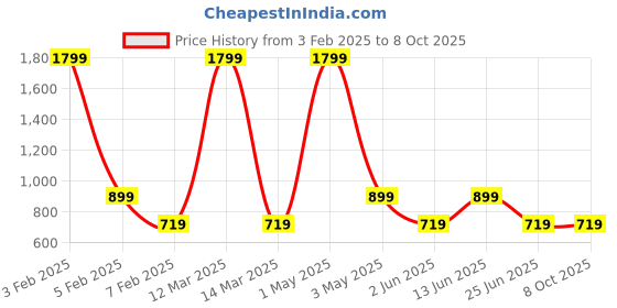 myntra.com AMSWAN Men Printed Low-Rise Running Shorts amswan Price History Graph from 3 Feb 2025 to 7 Oct 2025