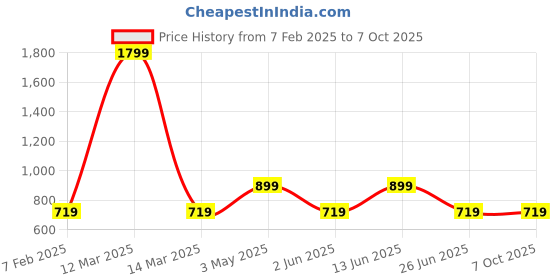 myntra.com AMSWAN Men Printed Low-Rise Running Shorts amswan Price History Graph from 7 Feb 2025 to 7 Oct 2025