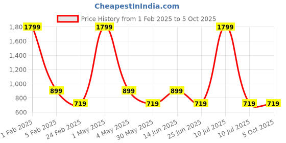 myntra.com AMSWAN Men Printed Low-Rise Running Shorts amswan Price History Graph from 1 Feb 2025 to 4 Oct 2025