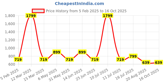 myntra.com AMSWAN Men Printed Low-Rise Running Shorts amswan Price History Graph from 5 Feb 2025 to 15 Oct 2025