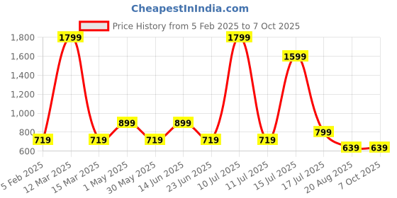 myntra.com AMSWAN Men Printed Low-Rise Running Shorts amswan Price History Graph from 5 Feb 2025 to 7 Oct 2025