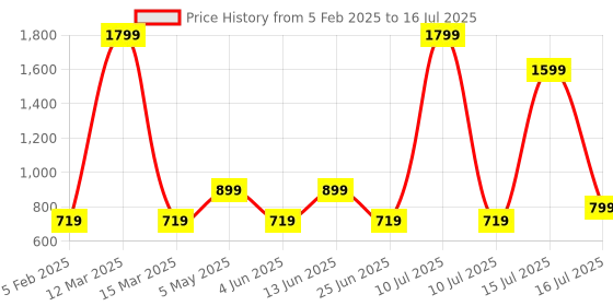 myntra.com AMSWAN Men Printed Low-Rise Running Shorts amswan Price History Graph from 5 Feb 2025 to 16 Jul 2025