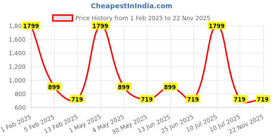 myntra.com AMSWAN Men Printed Low-Rise Running Sports Shorts amswan Price History Graph from 1 Feb 2025 to 22 Nov 2025