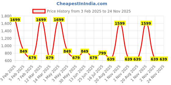 myntra.com AMSWAN Men Printed Low-Rise Running Sports Shorts amswan Price History Graph from 3 Feb 2025 to 23 Nov 2025
