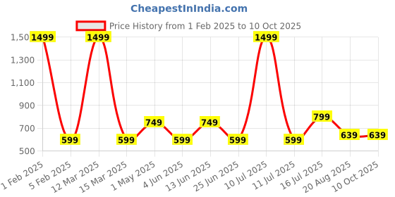 myntra.com AMSWAN Men Printed Low-Rise Running Sports Shorts amswan Price History Graph from 1 Feb 2025 to 9 Oct 2025
