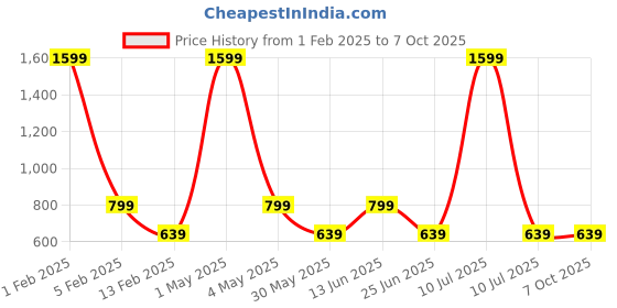 myntra.com AMSWAN Men Printed Low-Rise Running Sports Shorts amswan Price History Graph from 1 Feb 2025 to 7 Oct 2025
