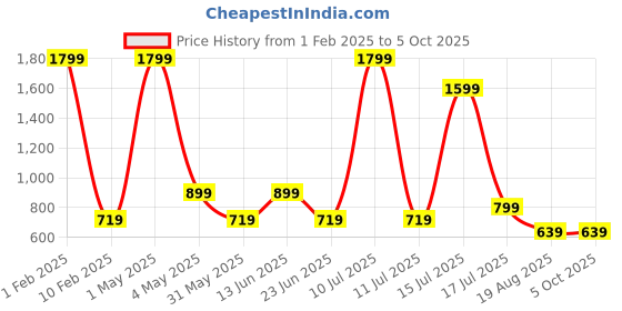 myntra.com AMSWAN Men Printed Low-RiseRegular Fit Running Shorts amswan Price History Graph from 1 Feb 2025 to 4 Oct 2025