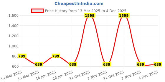 myntra.com AMSWAN Men Printed Pockets T-shirt amswan Price History Graph from 13 Mar 2025 to 4 Dec 2025