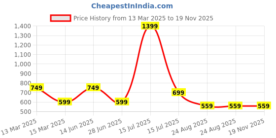 myntra.com AMSWAN Men Printed Pockets T-shirt amswan Price History Graph from 13 Mar 2025 to 19 Nov 2025