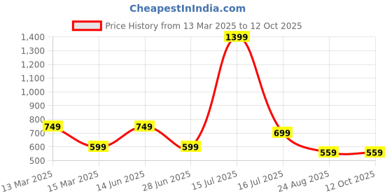 myntra.com AMSWAN Men Printed Pockets T-shirt amswan Price History Graph from 13 Mar 2025 to 12 Oct 2025