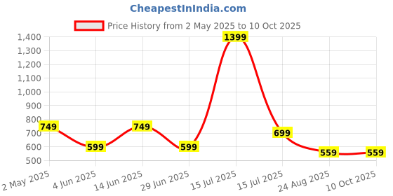 myntra.com AMSWAN Men Printed Pockets T-shirt amswan Price History Graph from 2 May 2025 to 10 Oct 2025