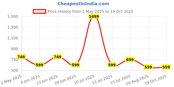 myntra.com AMSWAN Men Printed Pockets T-shirt amswan Price History Graph from 2 May 2025 to 17 Oct 2025