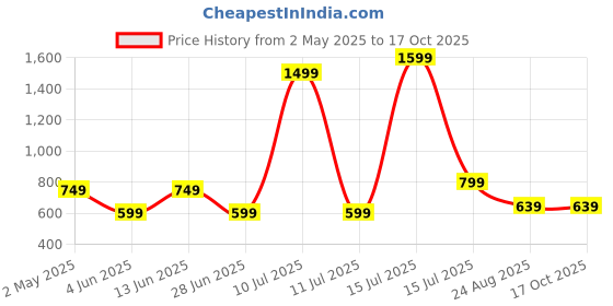 myntra.com AMSWAN Men Printed Pockets T-shirt amswan Price History Graph from 2 May 2025 to 15 Oct 2025
