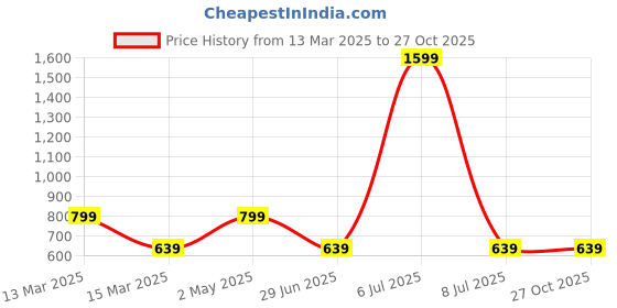 myntra.com AMSWAN Men Printed Pockets T-shirt amswan Price History Graph from 13 Mar 2025 to 27 Oct 2025