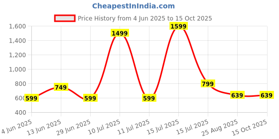 myntra.com AMSWAN Men Printed Pockets T-shirt amswan Price History Graph from 4 Jun 2025 to 15 Oct 2025