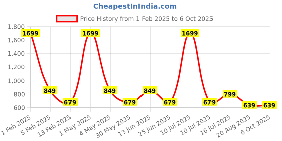 myntra.com AMSWAN Men Printed Pure Cotton Low-Rise Running Shorts amswan Price History Graph from 1 Feb 2025 to 6 Oct 2025